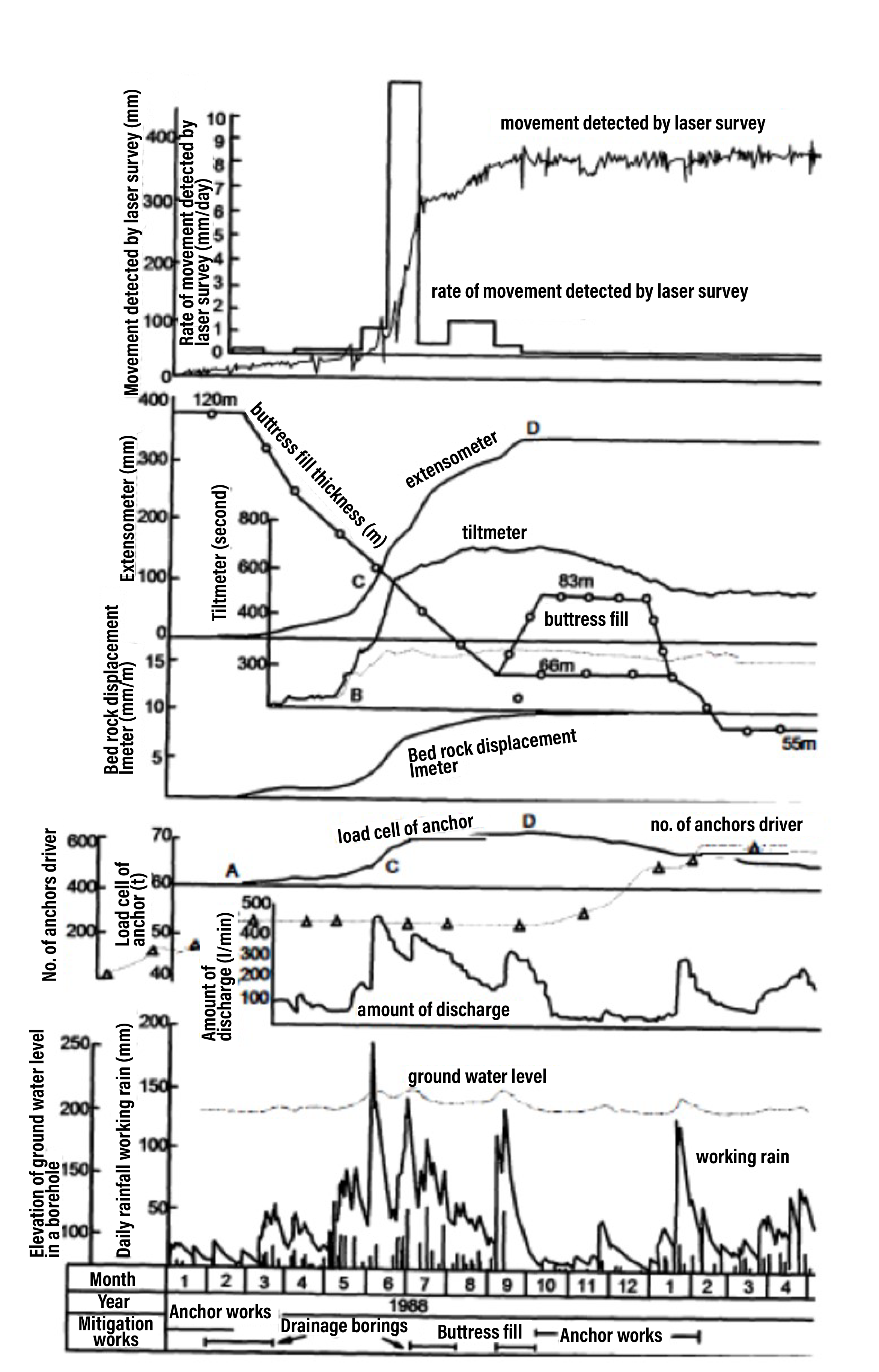 Figure 3.3.2.11 Examples of landslide movements obtained by various instruments